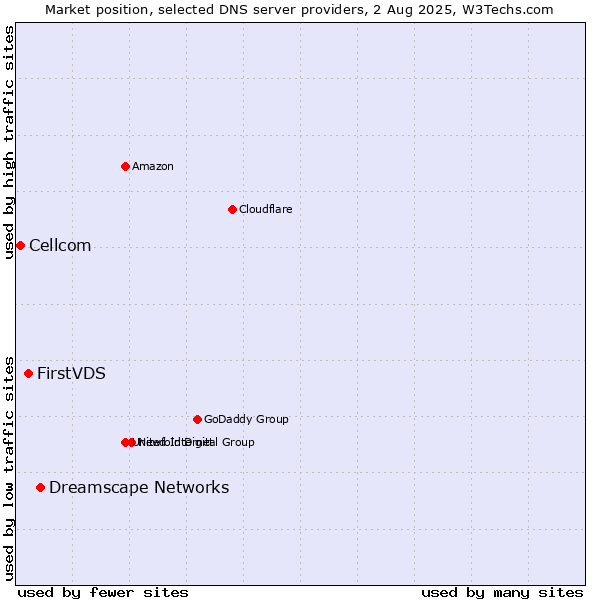 Market position of Dreamscape Networks vs. FirstVDS vs. Cellcom