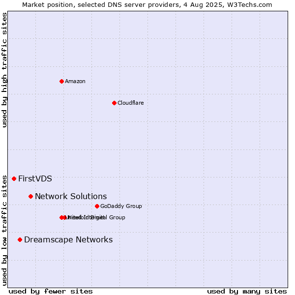 Market position of Network Solutions vs. Dreamscape Networks vs. FirstVDS