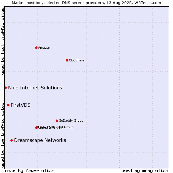 Market position of Dreamscape Networks vs. FirstVDS vs. Nine Internet Solutions