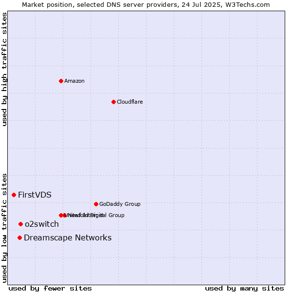 Market position of o2switch vs. Dreamscape Networks vs. FirstVDS