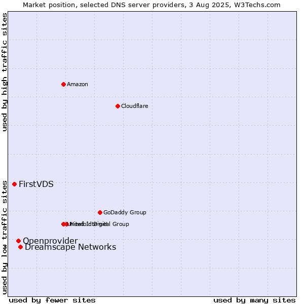Market position of Dreamscape Networks vs. Openprovider vs. FirstVDS