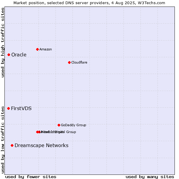 Market position of Dreamscape Networks vs. FirstVDS vs. Oracle
