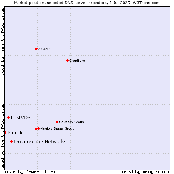 Market position of Dreamscape Networks vs. FirstVDS vs. Root.lu