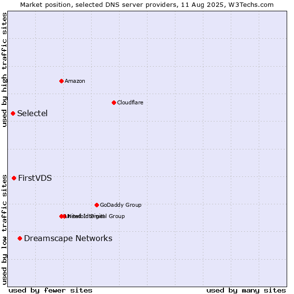 Market position of Dreamscape Networks vs. FirstVDS vs. Selectel