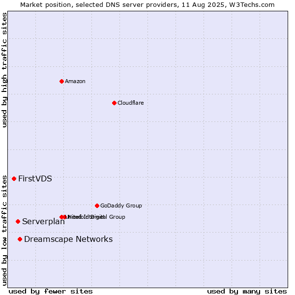 Market position of Dreamscape Networks vs. Serverplan vs. FirstVDS