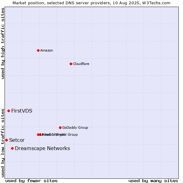 Market position of Dreamscape Networks vs. FirstVDS vs. Setcor