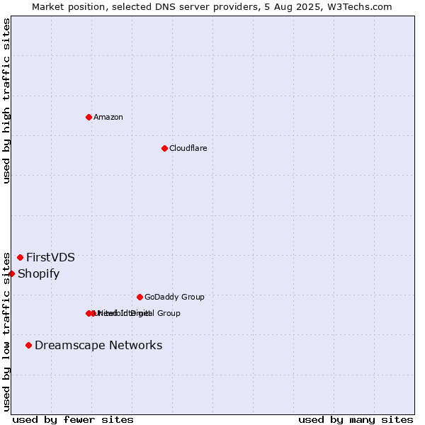 Market position of Dreamscape Networks vs. FirstVDS vs. Shopify