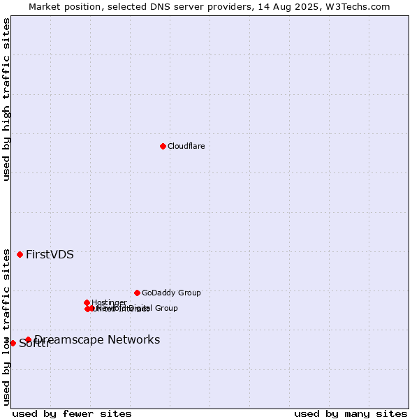 Market position of Dreamscape Networks vs. FirstVDS vs. Softtr