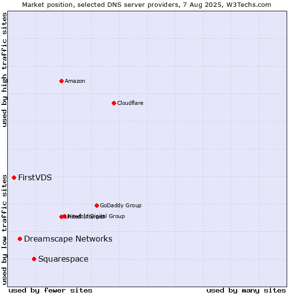 Market position of Squarespace vs. Dreamscape Networks vs. FirstVDS