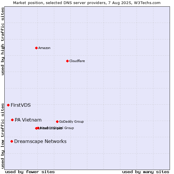 Market position of PA Vietnam vs. Dreamscape Networks vs. FirstVDS