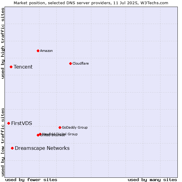 Market position of Dreamscape Networks vs. Tencent vs. FirstVDS