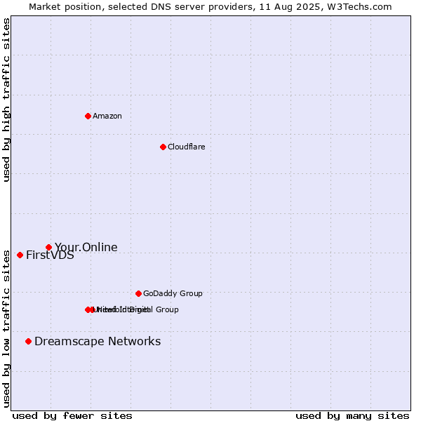 Market position of Your.Online vs. Dreamscape Networks vs. FirstVDS