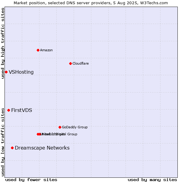 Market position of Dreamscape Networks vs. FirstVDS vs. VSHosting