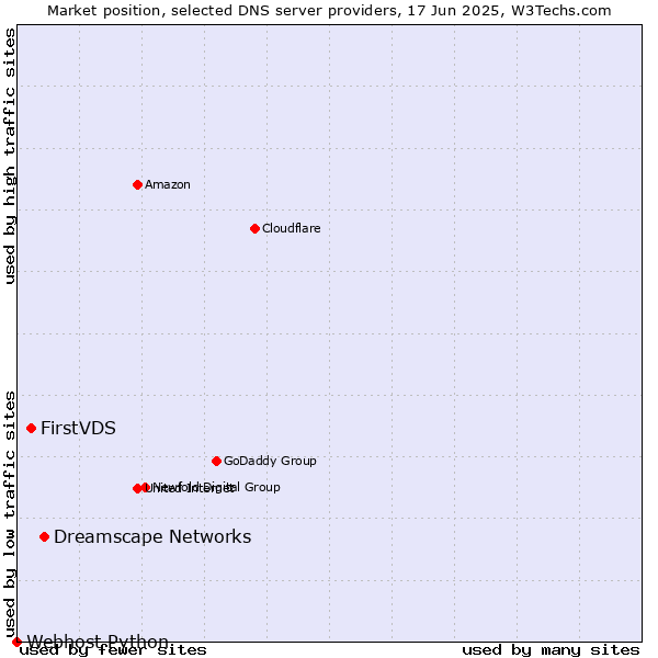 Market position of Dreamscape Networks vs. FirstVDS vs. Webhost Python