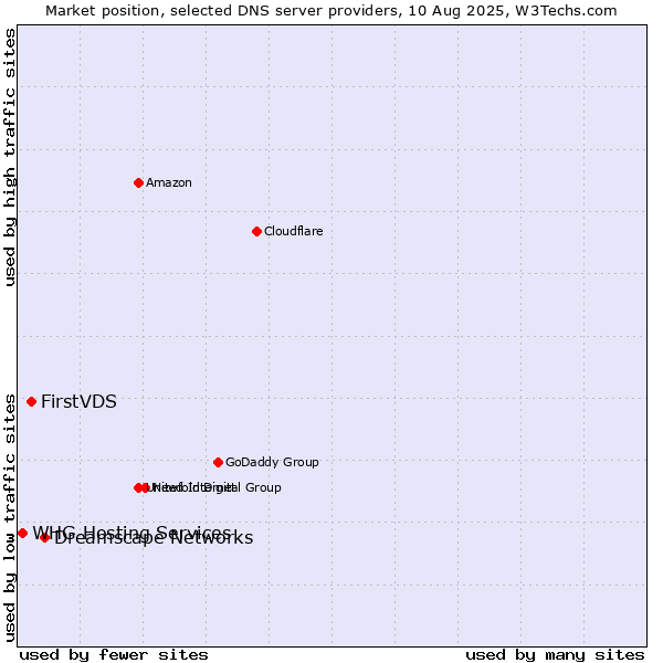 Market position of Dreamscape Networks vs. FirstVDS vs. WHG Hosting Services