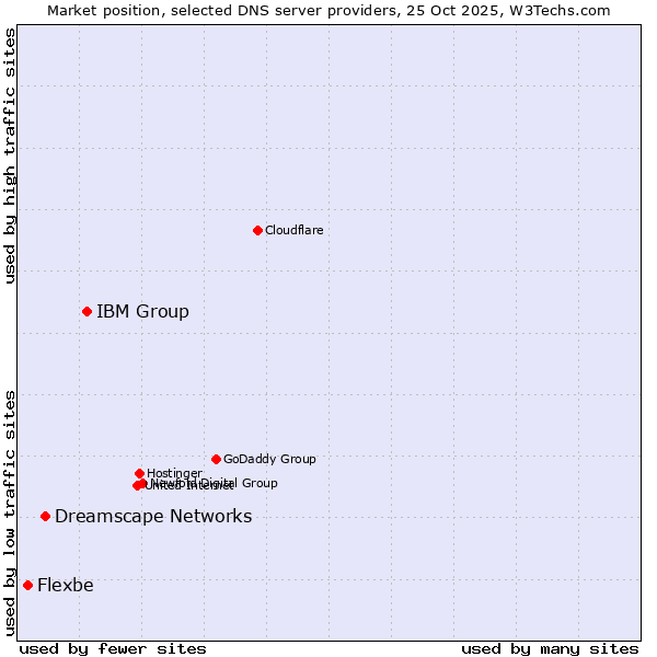 Market position of IBM Group vs. Dreamscape Networks vs. Flexbe