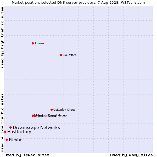 Market position of Dreamscape Networks vs. Flexbe vs. Hostfactory