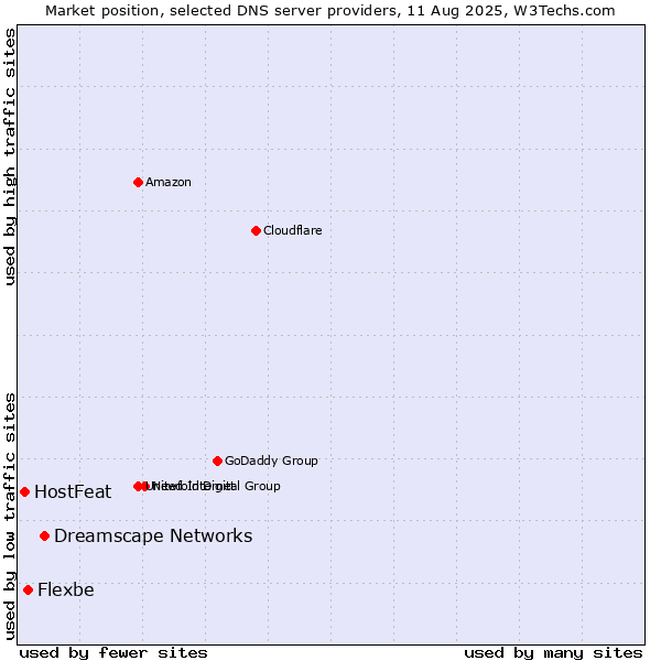 Market position of Dreamscape Networks vs. Flexbe vs. HostFeat