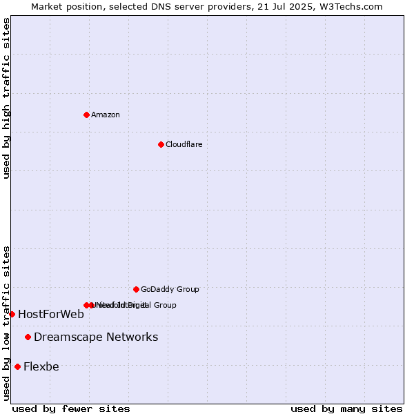 Market position of Dreamscape Networks vs. Flexbe vs. HostForWeb