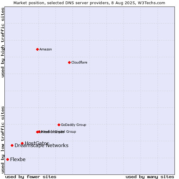 Market position of HostGator vs. Dreamscape Networks vs. Flexbe