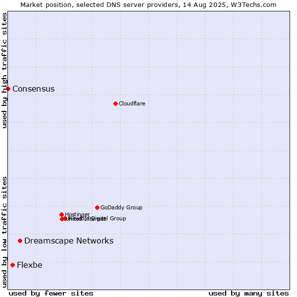 Market position of Dreamscape Networks vs. Flexbe vs. Consensus