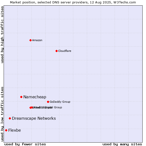 Market position of Namecheap vs. Dreamscape Networks vs. Flexbe