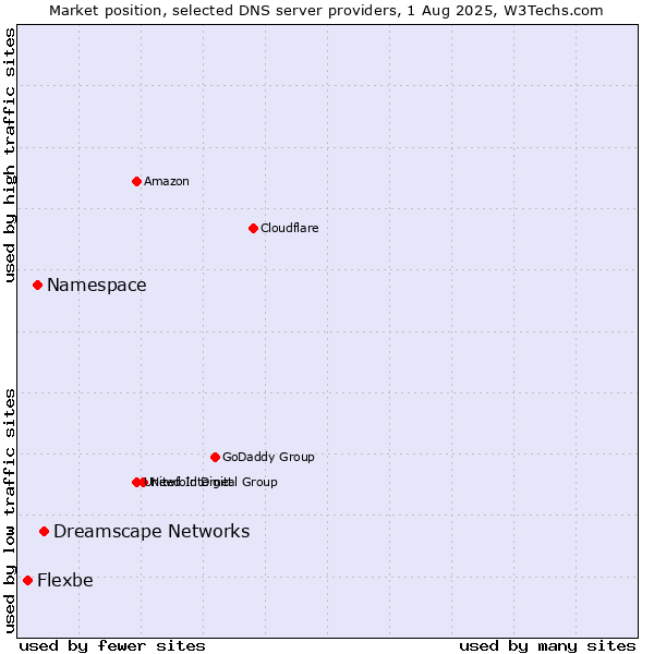 Market position of Dreamscape Networks vs. Namespace vs. Flexbe