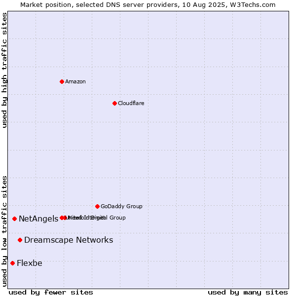 Market position of Dreamscape Networks vs. NetAngels vs. Flexbe