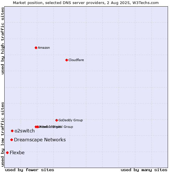 Market position of o2switch vs. Dreamscape Networks vs. Flexbe
