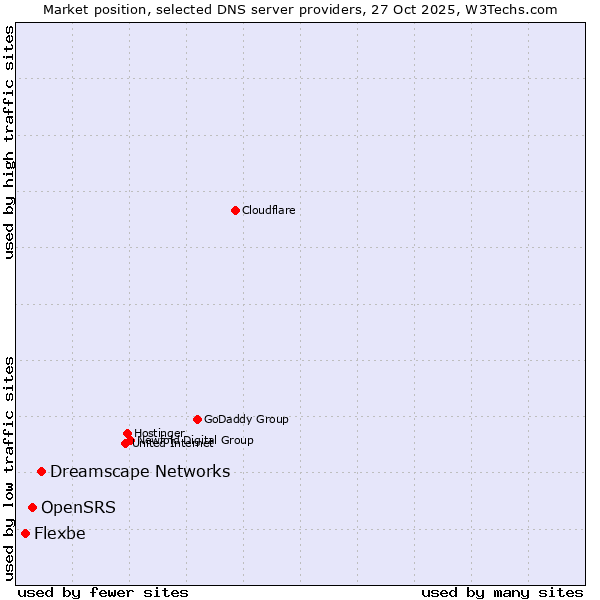Market position of Dreamscape Networks vs. OpenSRS vs. Flexbe