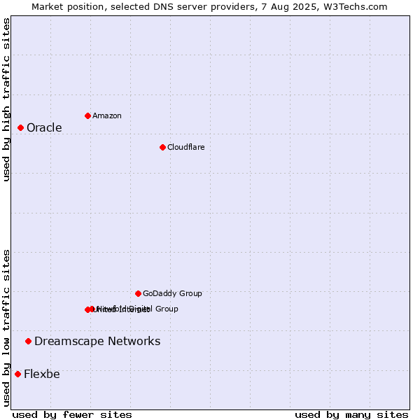 Market position of Dreamscape Networks vs. Oracle vs. Flexbe