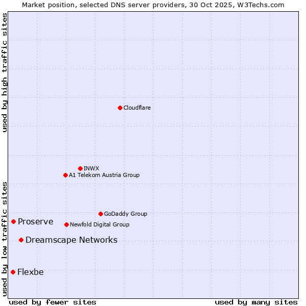 Market position of Dreamscape Networks vs. Proserve vs. Flexbe