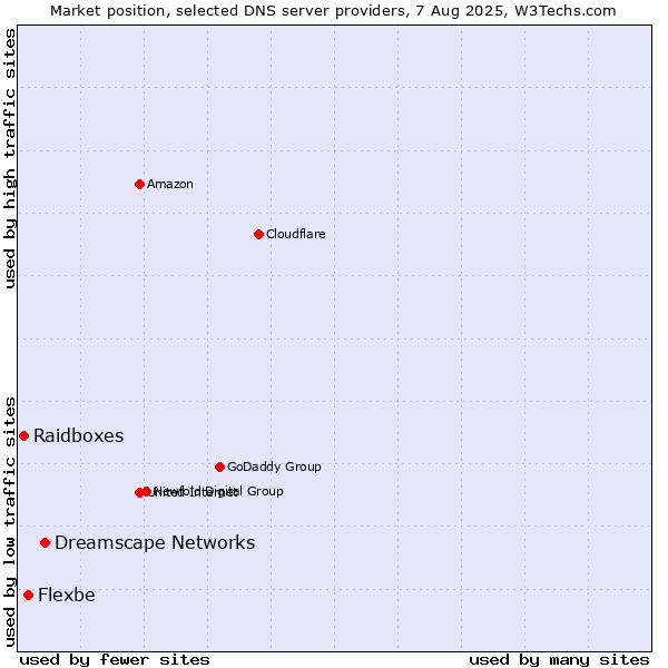 Market position of Dreamscape Networks vs. Flexbe vs. Raidboxes