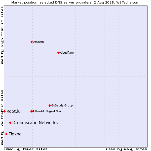 Market position of Dreamscape Networks vs. Flexbe vs. Root.lu