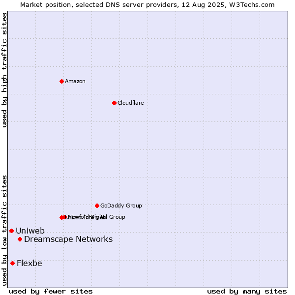Market position of Dreamscape Networks vs. Flexbe vs. Uniweb