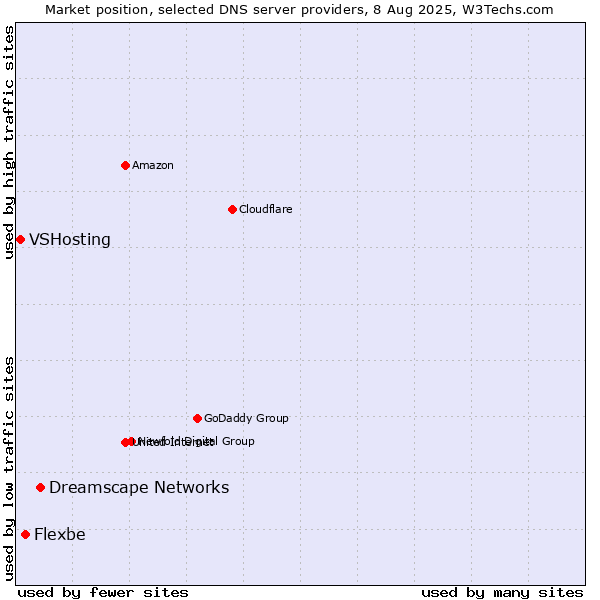 Market position of Dreamscape Networks vs. Flexbe vs. VSHosting