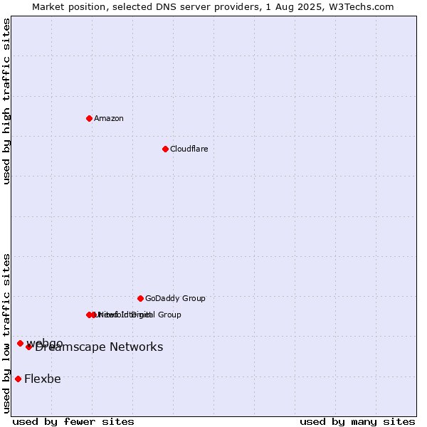 Market position of Dreamscape Networks vs. webgo vs. Flexbe