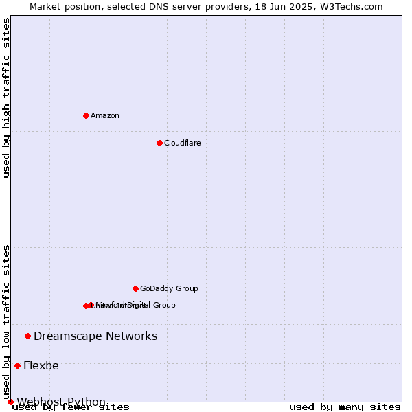 Market position of Dreamscape Networks vs. Flexbe vs. Webhost Python