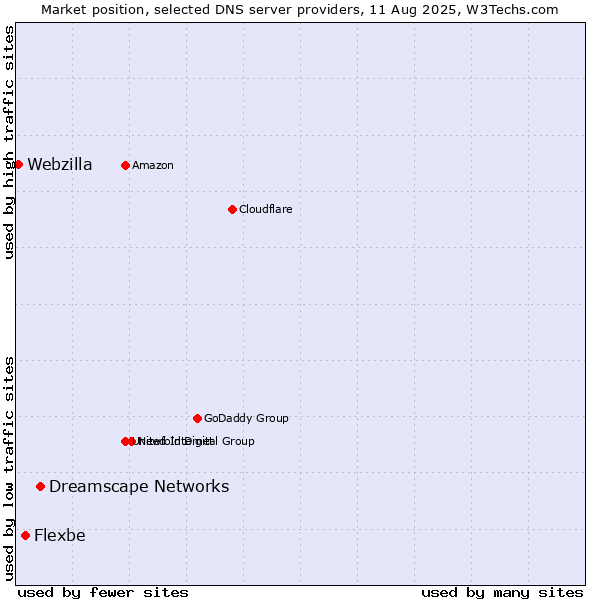 Market position of Dreamscape Networks vs. Flexbe vs. Webzilla