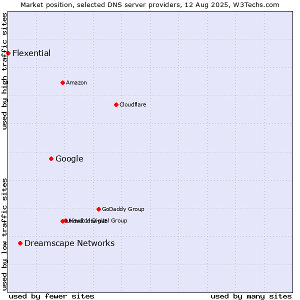 Market position of Google vs. Dreamscape Networks vs. Flexential