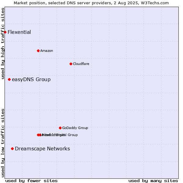 Market position of Dreamscape Networks vs. easyDNS Group vs. Flexential