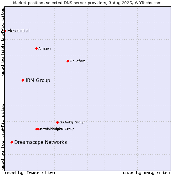 Market position of IBM Group vs. Dreamscape Networks vs. Flexential