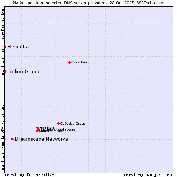 Market position of Dreamscape Networks vs. Trillion Group vs. Flexential