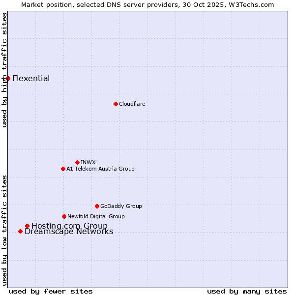 Market position of Hosting.com Group vs. Dreamscape Networks vs. Flexential