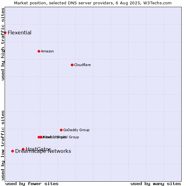 Market position of HostGator vs. Dreamscape Networks vs. Flexential