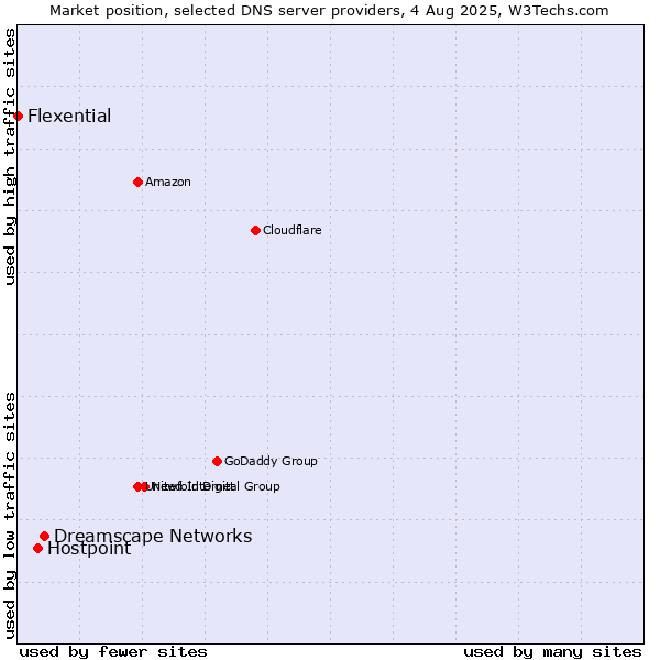 Market position of Dreamscape Networks vs. Hostpoint vs. Flexential