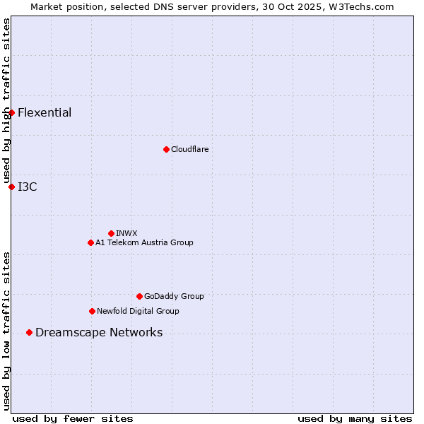 Market position of Dreamscape Networks vs. I3C vs. Flexential