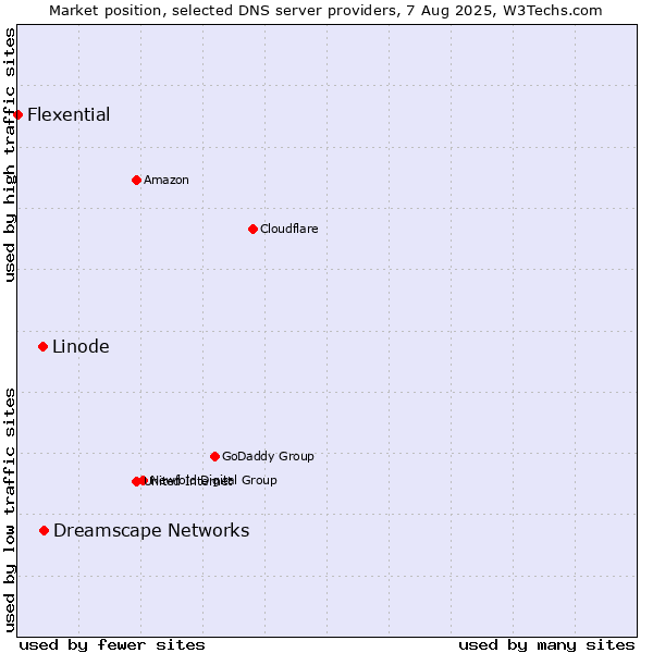 Market position of Dreamscape Networks vs. Linode vs. Flexential