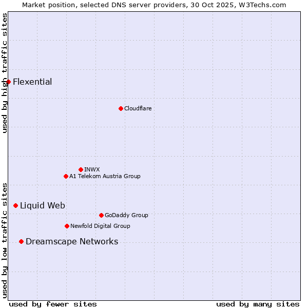 Market position of Dreamscape Networks vs. Liquid Web vs. Flexential