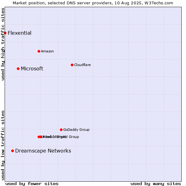 Market position of Microsoft vs. Dreamscape Networks vs. Flexential